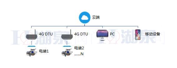 閥門電動執行器方案