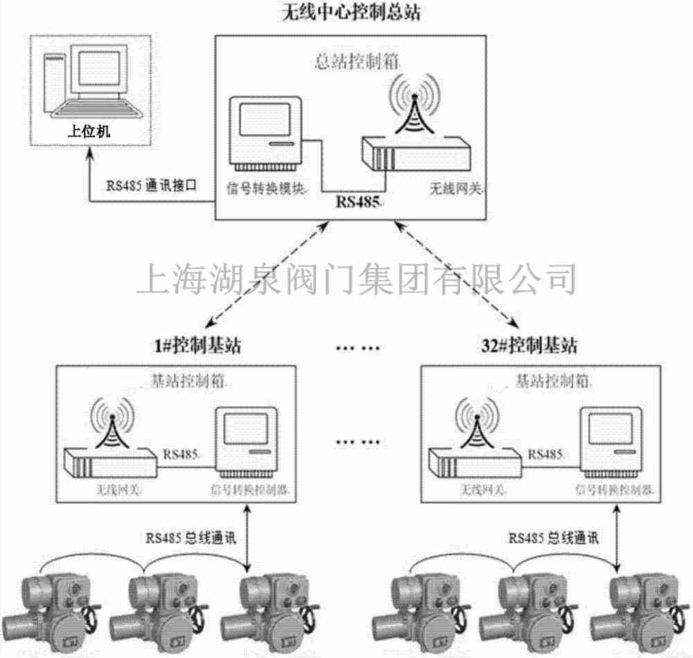 無線物聯網電動閘閥