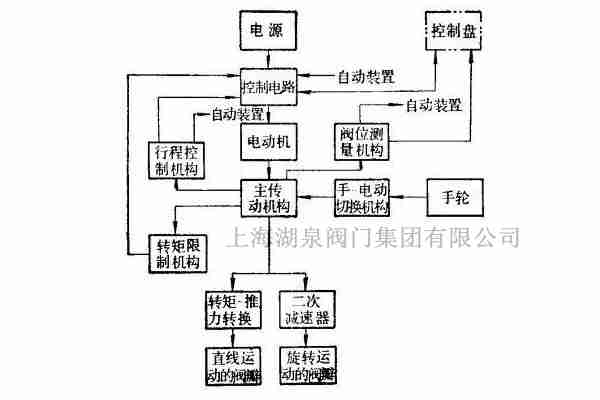 閘閥電動執行器