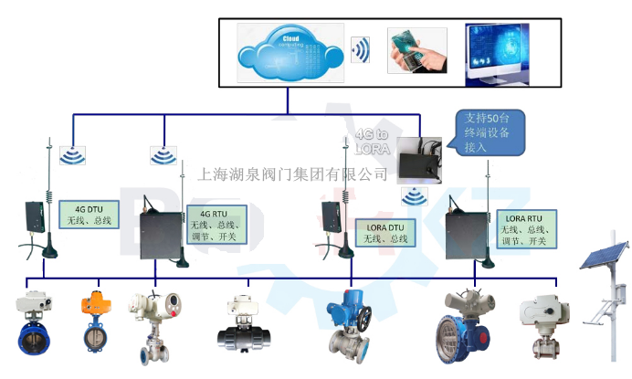 物聯網電動閥價格多少錢一套，多少錢一臺