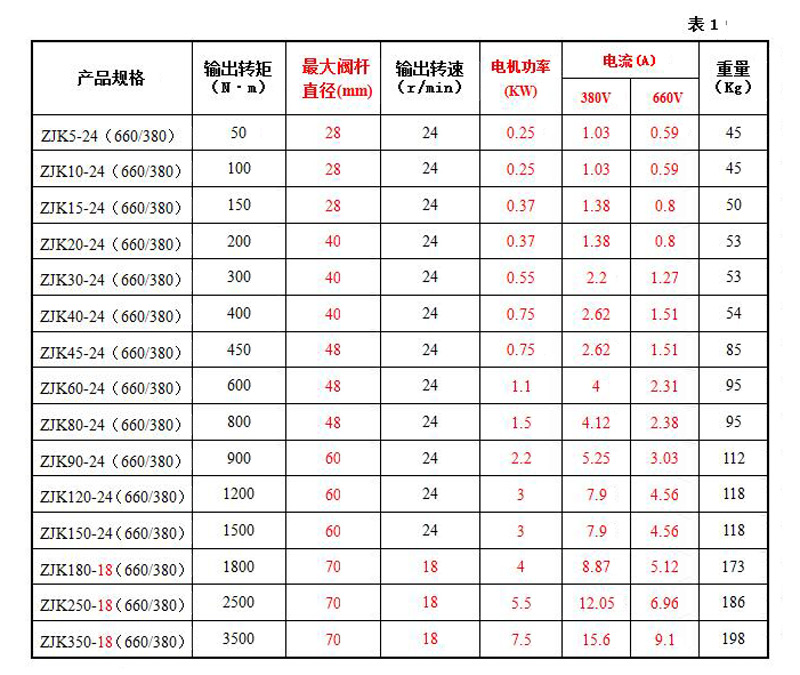 礦用隔爆型一體式閥門電動(dòng)裝置ZBK20-24說明書