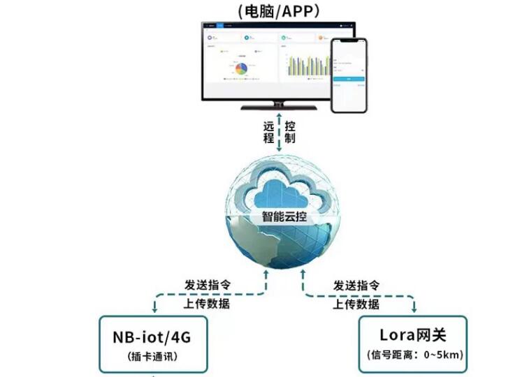 農田灌溉物聯(lián)網智能控制閥